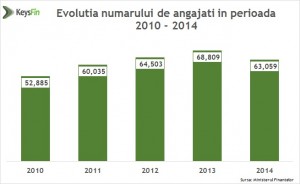 numar angajati