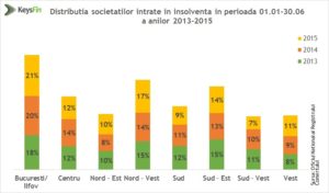 distributia soc insolv