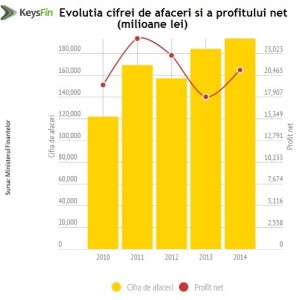 evol ca si profit